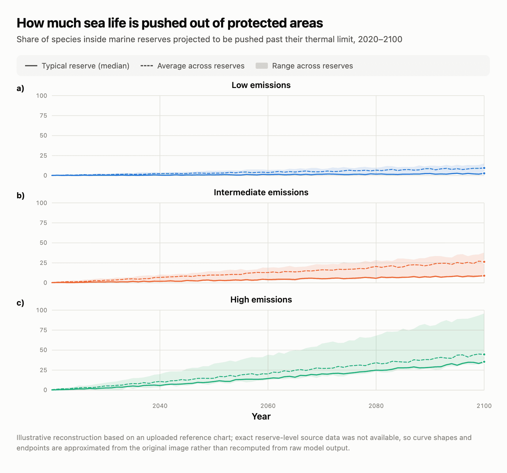 species displacement risk graph