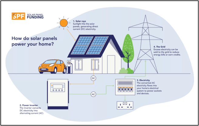 How do solar panels power your home?
