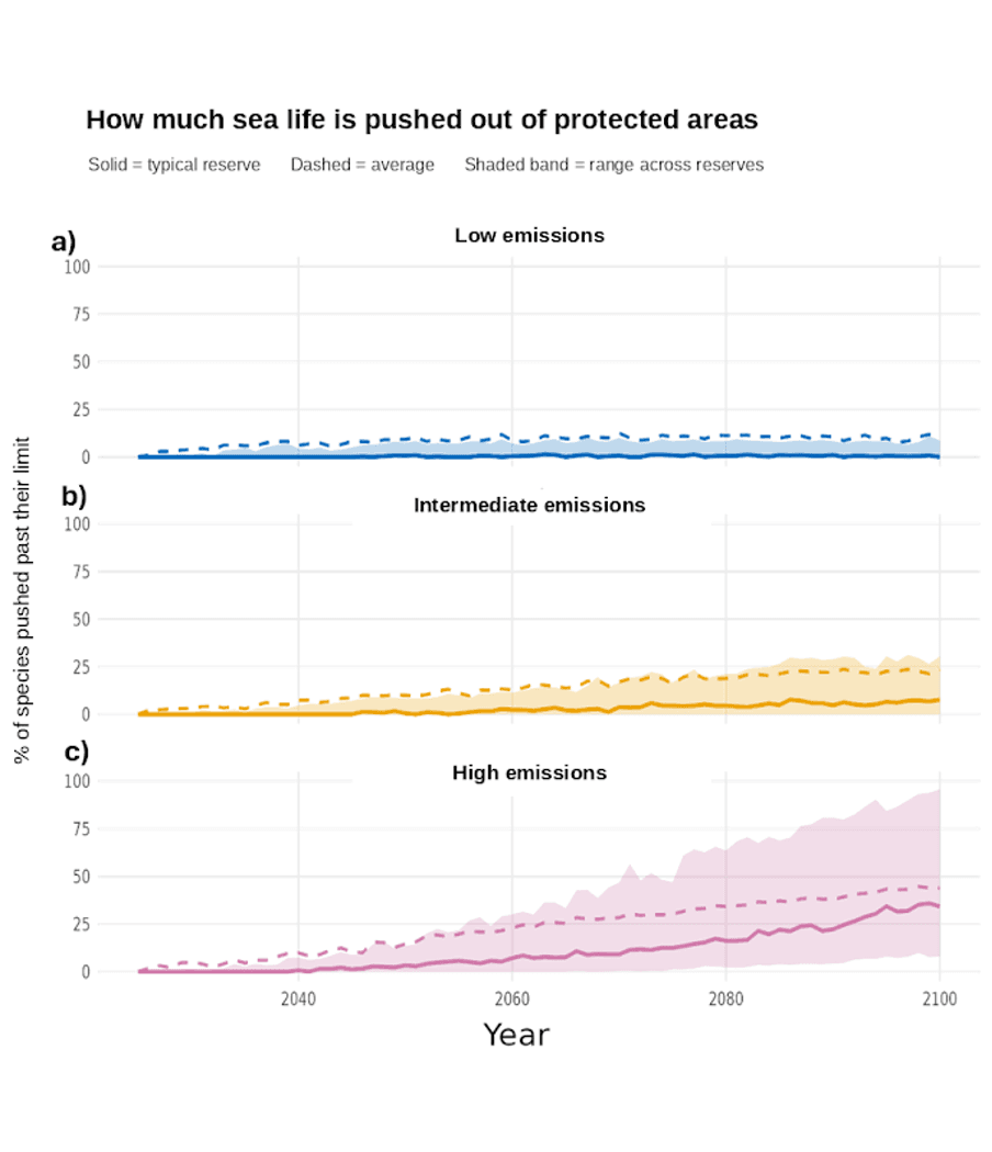 Fig. 2. The more we emit, the more sea life is pushed out.